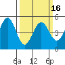 Pinole Point tide chart for Sunday, March 16, 2025