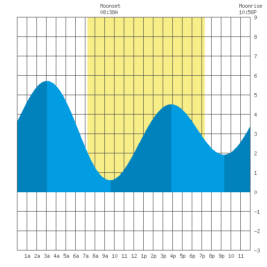Pinole Point tide chart for Monday, March 17, 2025