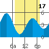 Pinole Point tide chart for Monday, March 17, 2025
