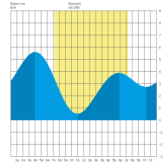 Pinole Point tide chart for Wednesday, March 19, 2025