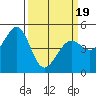 Pinole Point tide chart for Wednesday, March 19, 2025