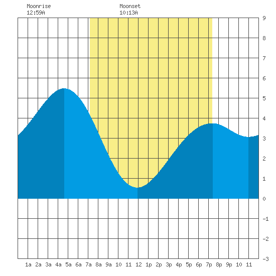 Pinole Point tide chart for Thursday, March 20, 2025