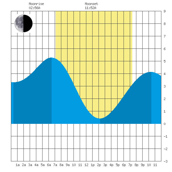 Pinole Point tide chart for Saturday, March 22, 2025