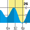 Pinole Point tide chart for Wednesday, March 26, 2025