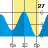 Pinole Point tide chart for Thursday, March 27, 2025