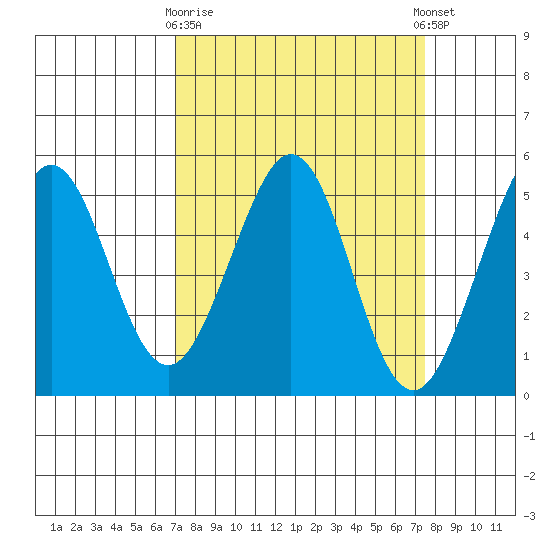 Pinole Point tide chart for Friday, March 28, 2025