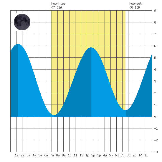 Pinole Point tide chart for Saturday, March 29, 2025