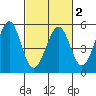 Pinole Point tide chart for Sunday, March 2, 2025