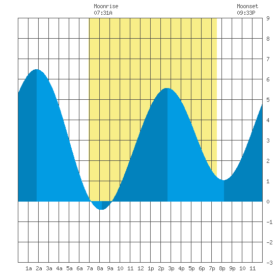 Pinole Point tide chart for Sunday, March 30, 2025