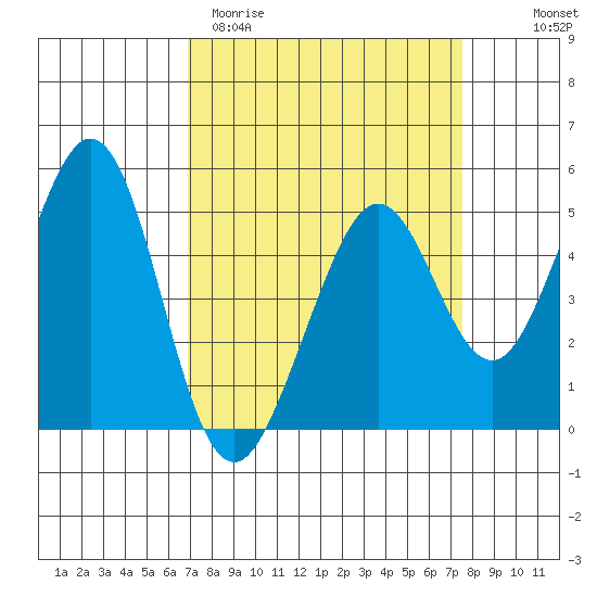 Pinole Point tide chart for Monday, March 31, 2025