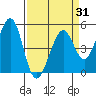 Pinole Point tide chart for Monday, March 31, 2025