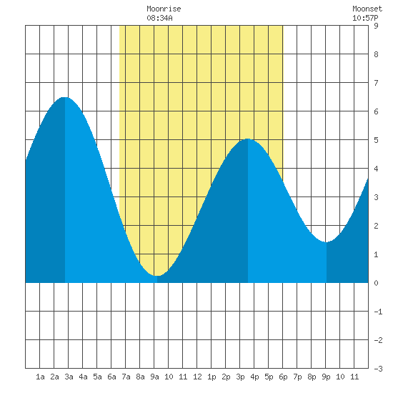 Pinole Point tide chart for Monday, March 3, 2025