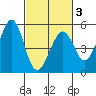 Pinole Point tide chart for Monday, March 3, 2025