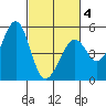 Pinole Point tide chart for Tuesday, March 4, 2025