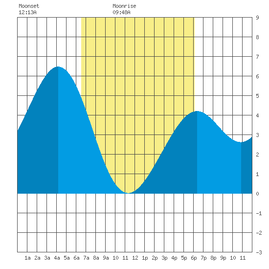 Pinole Point tide chart for Wednesday, March 5, 2025