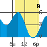 Pinole Point tide chart for Sunday, March 9, 2025