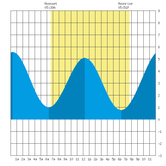 Pinole Point tide chart for Thursday, April 10, 2025