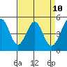 Pinole Point tide chart for Thursday, April 10, 2025