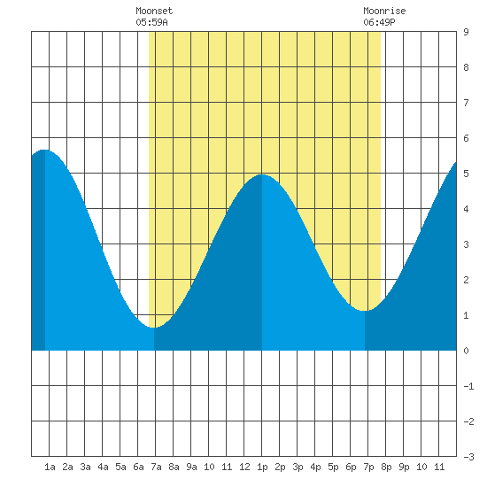 Pinole Point tide chart for Friday, April 11, 2025