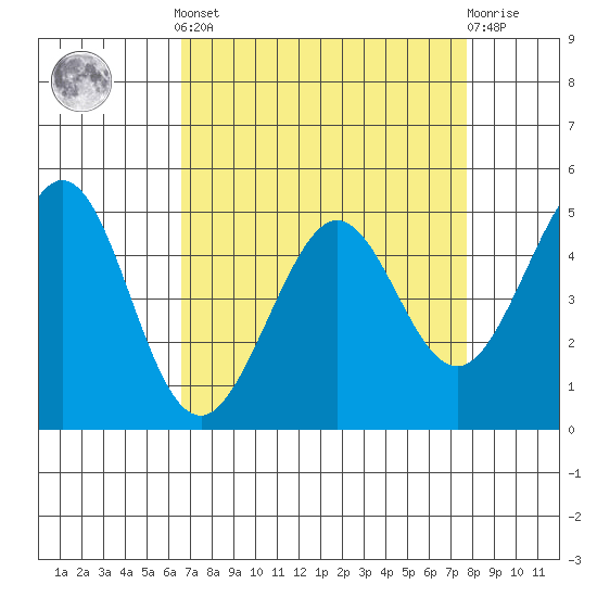 Pinole Point tide chart for Saturday, April 12, 2025