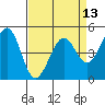 Pinole Point tide chart for Sunday, April 13, 2025
