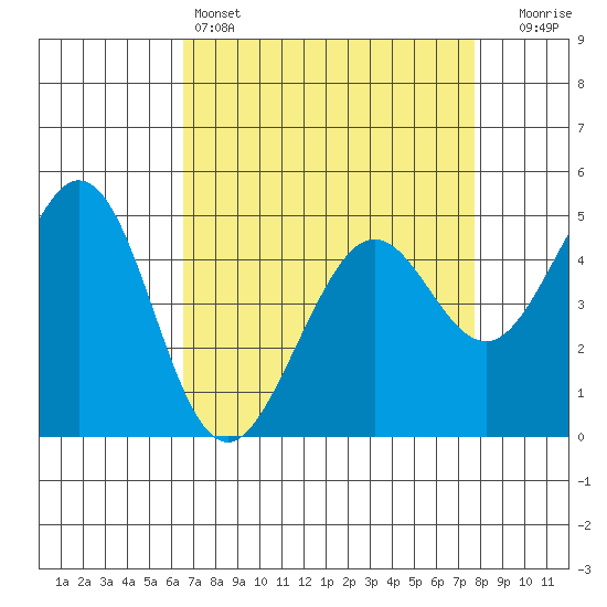 Pinole Point tide chart for Monday, April 14, 2025