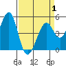 Pinole Point tide chart for Tuesday, April 1, 2025