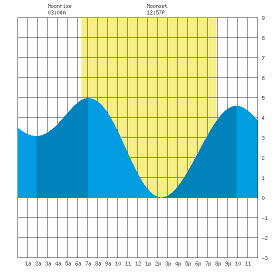 Pinole Point tide chart for Monday, April 21, 2025