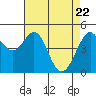 Pinole Point tide chart for Tuesday, April 22, 2025