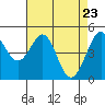 Pinole Point tide chart for Wednesday, April 23, 2025