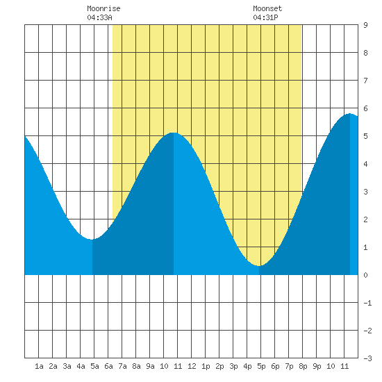 Pinole Point tide chart for Thursday, April 24, 2025