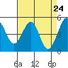 Pinole Point tide chart for Thursday, April 24, 2025