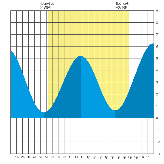 Pinole Point tide chart for Friday, April 25, 2025