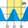 Pinole Point tide chart for Friday, April 25, 2025