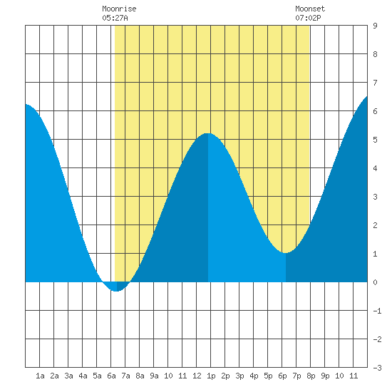 Pinole Point tide chart for Saturday, April 26, 2025