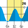 Pinole Point tide chart for Saturday, April 26, 2025