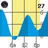 Pinole Point tide chart for Sunday, April 27, 2025