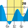 Pinole Point tide chart for Monday, April 28, 2025