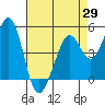 Pinole Point tide chart for Tuesday, April 29, 2025