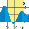 Pinole Point tide chart for Wednesday, April 2, 2025