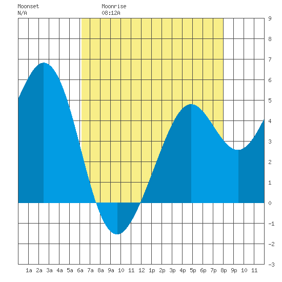 Pinole Point tide chart for Wednesday, April 30, 2025