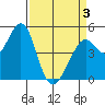 Pinole Point tide chart for Thursday, April 3, 2025