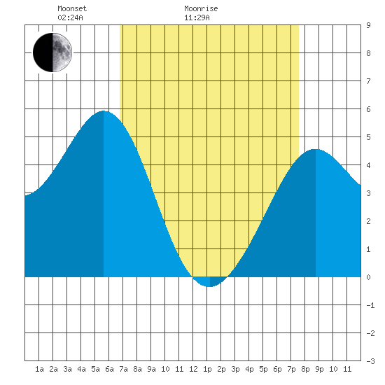 Pinole Point tide chart for Friday, April 4, 2025