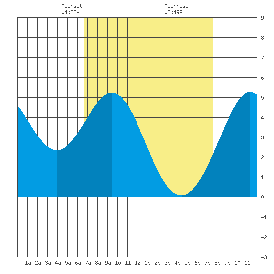 Pinole Point tide chart for Monday, April 7, 2025