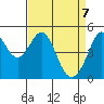 Pinole Point tide chart for Monday, April 7, 2025