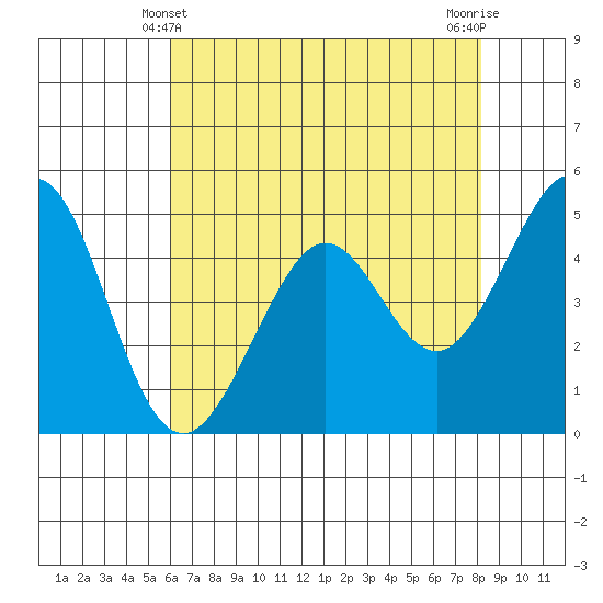 Pinole Point tide chart for Saturday, May 10, 2025