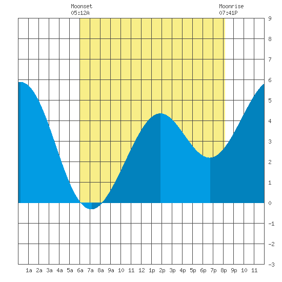 Pinole Point tide chart for Sunday, May 11, 2025