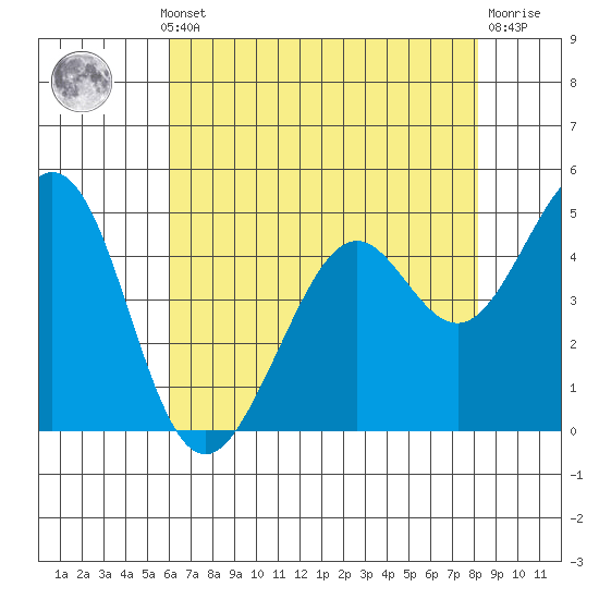 Pinole Point tide chart for Monday, May 12, 2025
