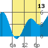 Pinole Point tide chart for Tuesday, May 13, 2025