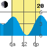 Pinole Point tide chart for Tuesday, May 20, 2025